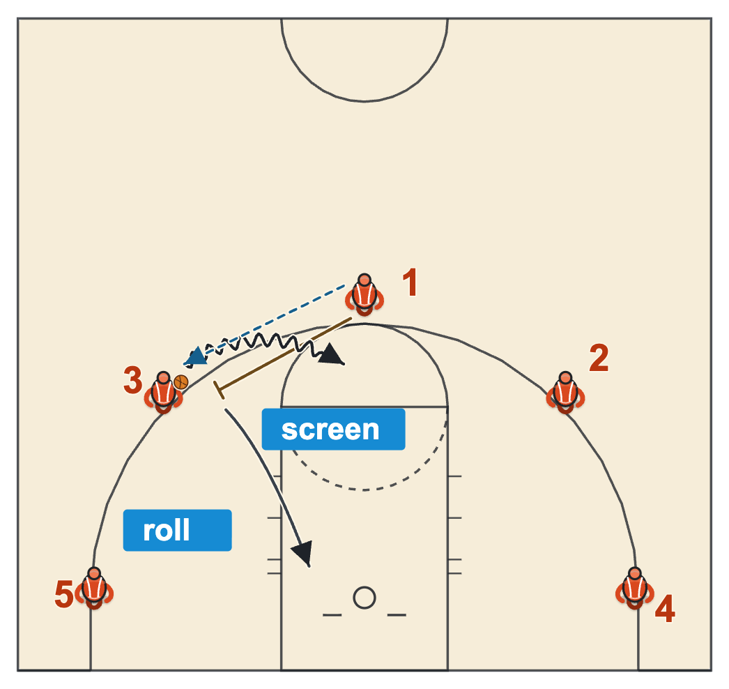 5 out motion offense drills ball screen on call with the player at the top of the key screening for the wing and rolling
