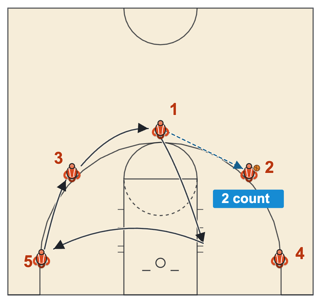 5 out motion offense drills quick post-up with the cutter posting on the ball-side block and clearing to the far corner