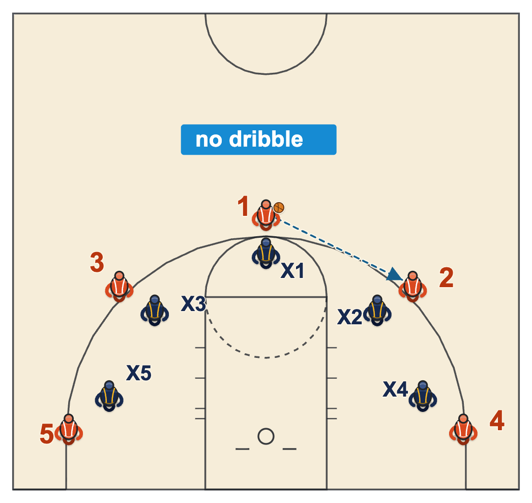 5 out motion offense drills 60-Point Game, 5 on 5 from the five spots with no dribble