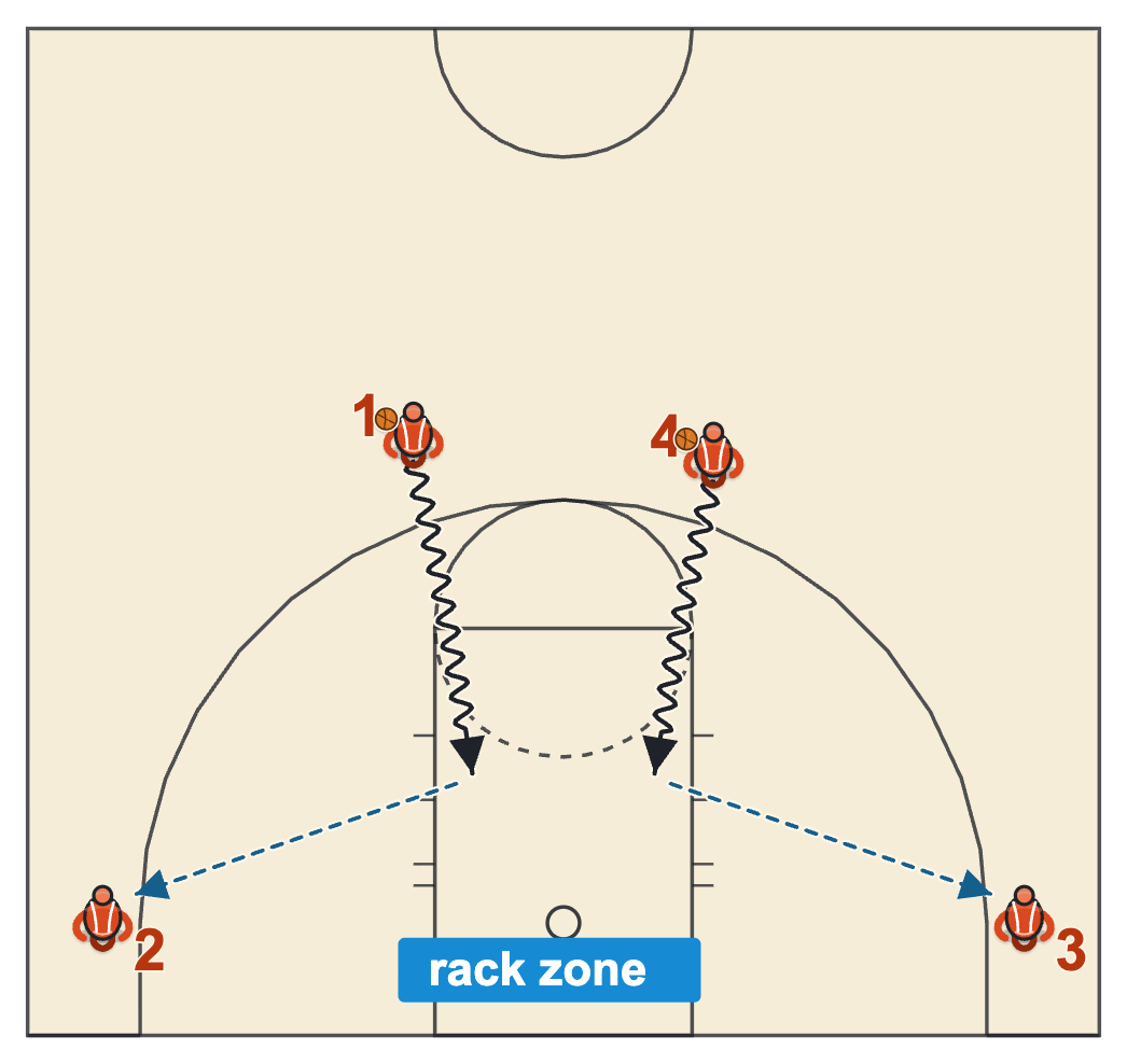 Dribble drive drill: two guards drive the slots to the rim area and pass to the corner shooter on their side