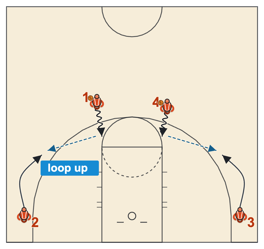 Dribble drive drill: the driver stops above the free-throw line and the corner player loops up to the wing for the pitch