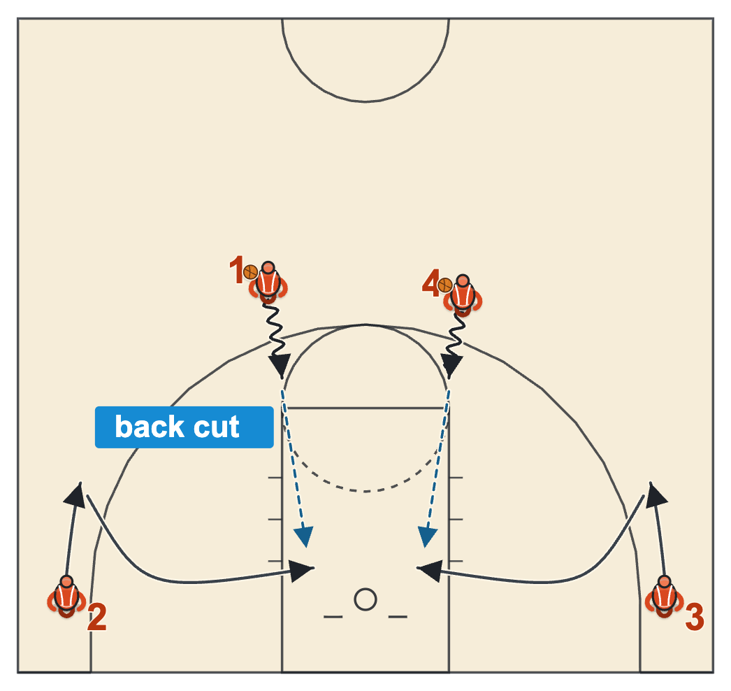 Dribble drive drill: the corner player starts to loop up, then back cuts to the rim for the pass from the stopped driver