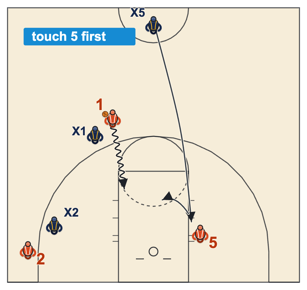 Dribble drive drop zone read drill: three on three with the post on the block opposite the ball and his defender touching him first