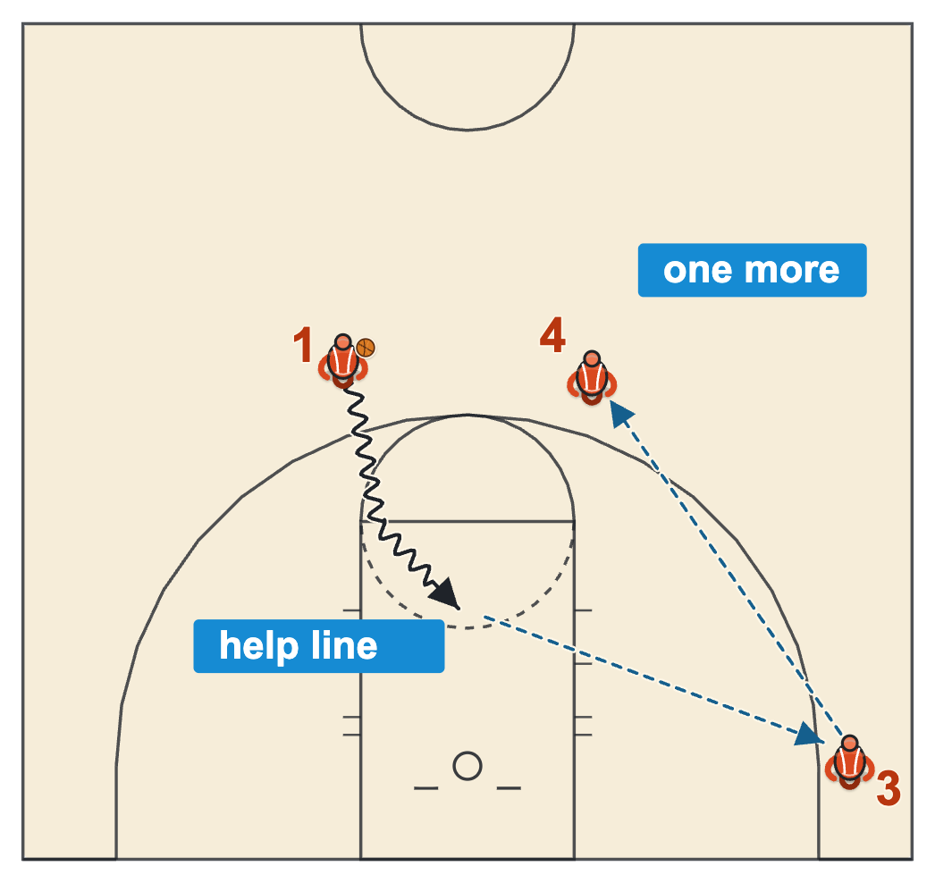 Dribble drive drill: drive to the middle of the lane, pass to the far corner, then one more pass up to the slot
