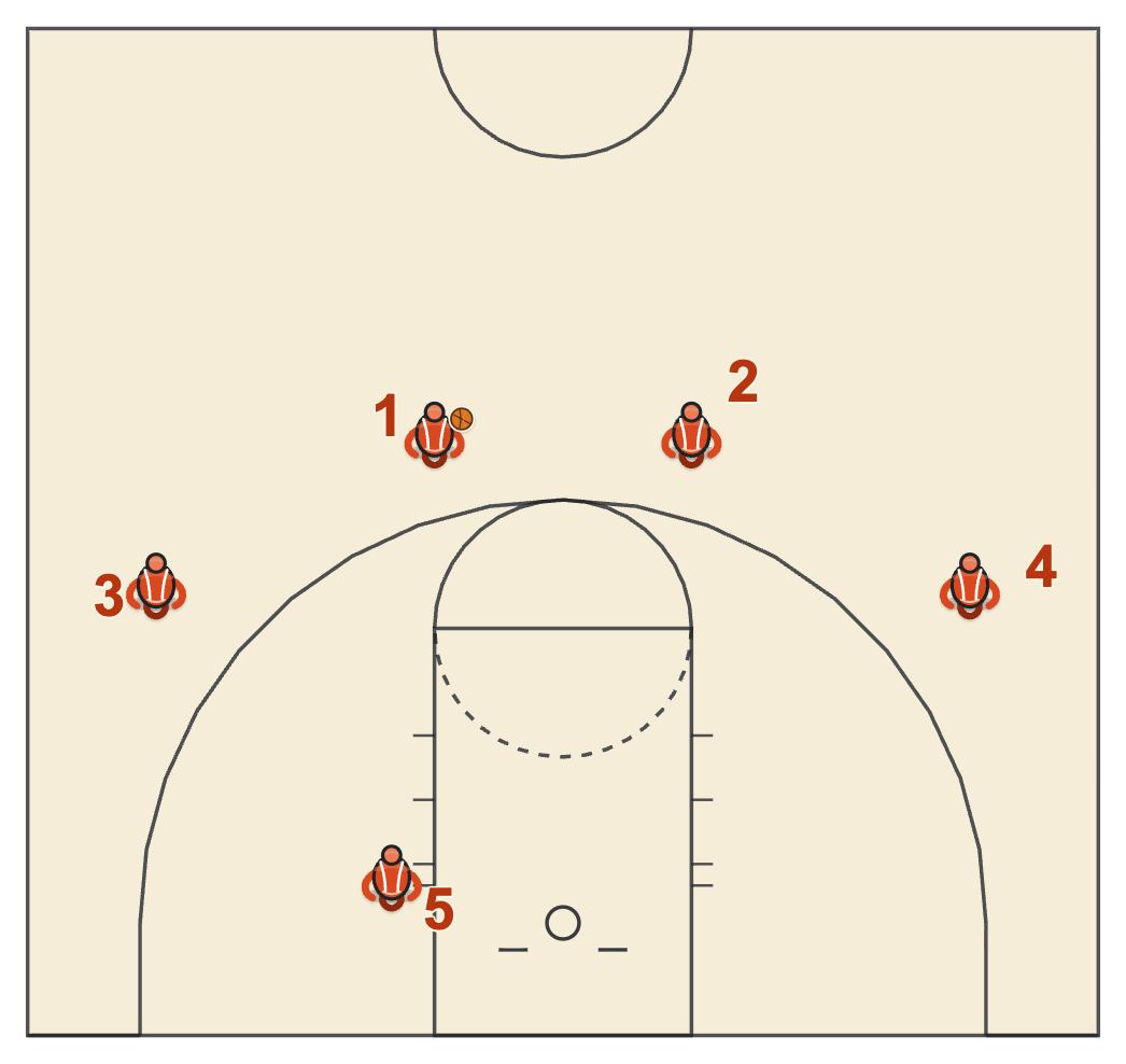 Princeton offense drills, five-spot spacing with two guards high, two forwards and a post on the block