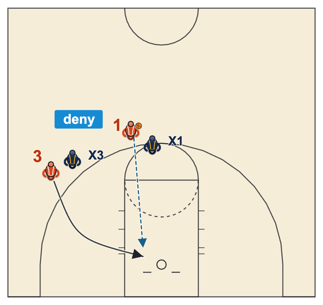 Princeton offense drills, a 2-on-2 denial read with a backdoor cut and a bounce pass