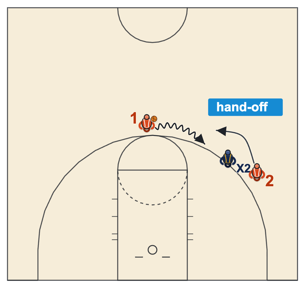 Princeton offense drills, a dribble hand-off drill with the dribbler going straight at the defender