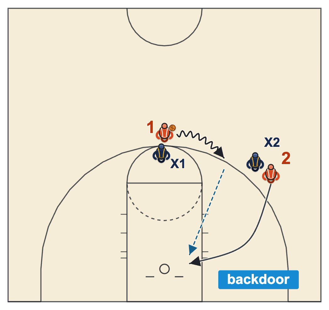 Princeton offense drills, a 2-on-2 drive drill from a 5-out set with the cutter going backdoor