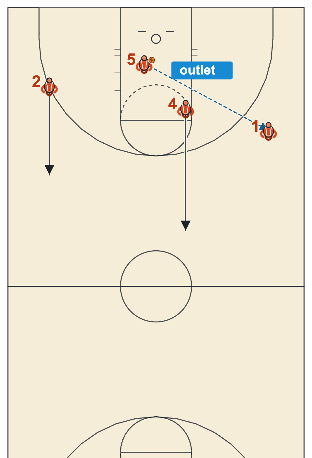 Fast break outlet drill with the rebounder throwing to the wing at the free-throw line extended while the far wing and the middle runner take off