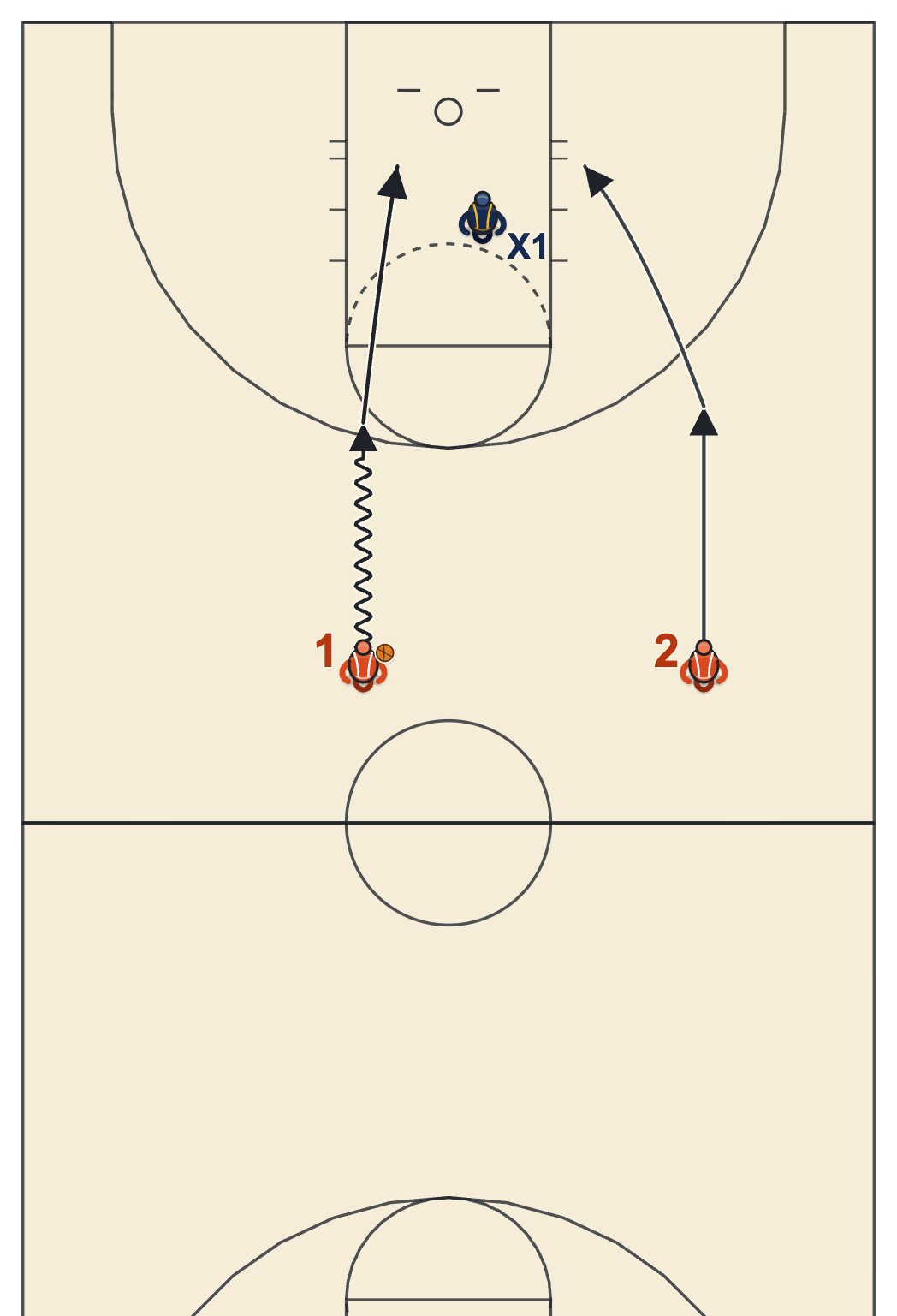 Transition 2-on-1 drill with the ball handler attacking the rim along the lane line and the partner cutting to the opposite side against one low defender