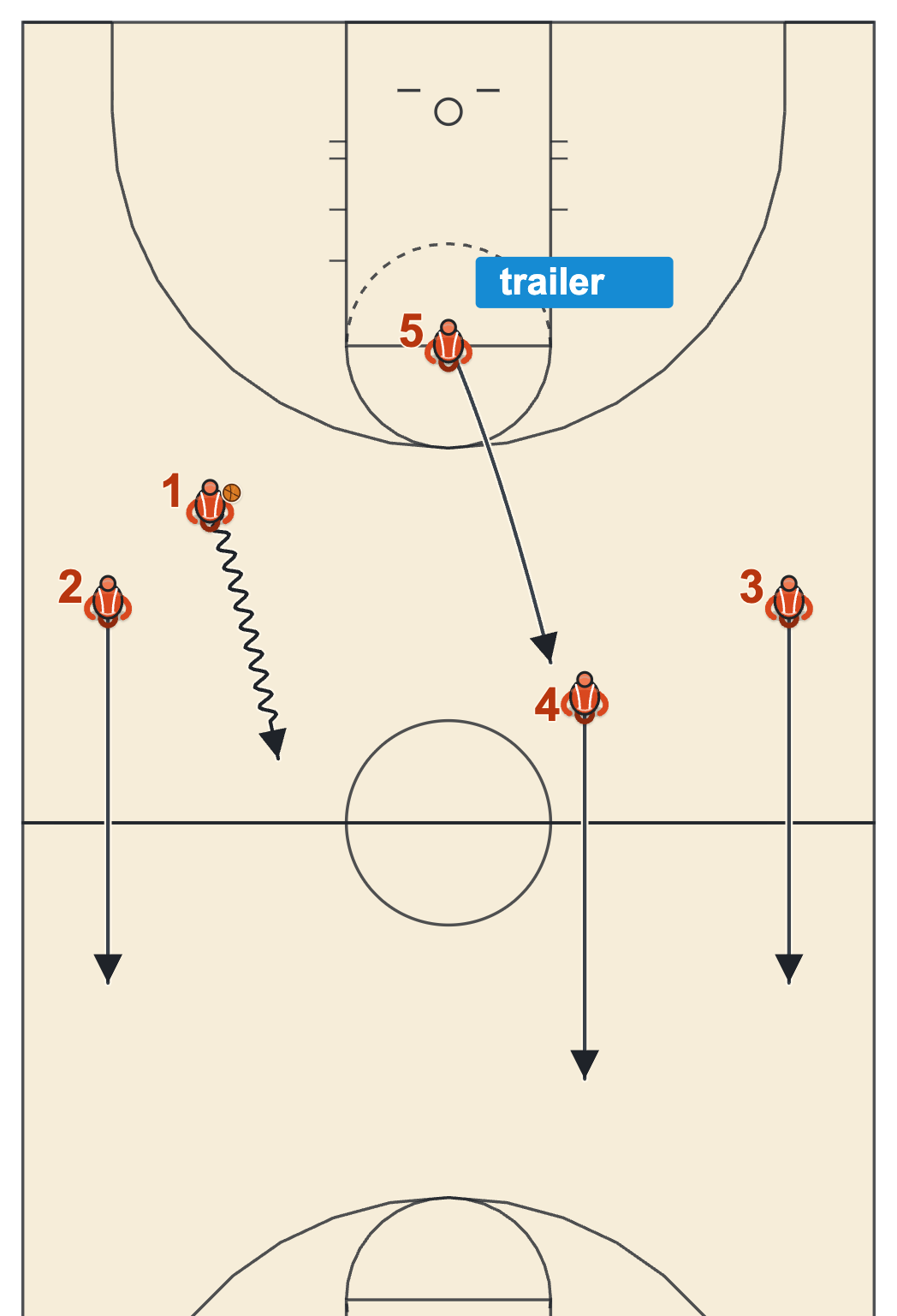 Numbered secondary break diagram after a made basket with the ball handler in the middle, two sideline runners, a cutter to the block and a trailer