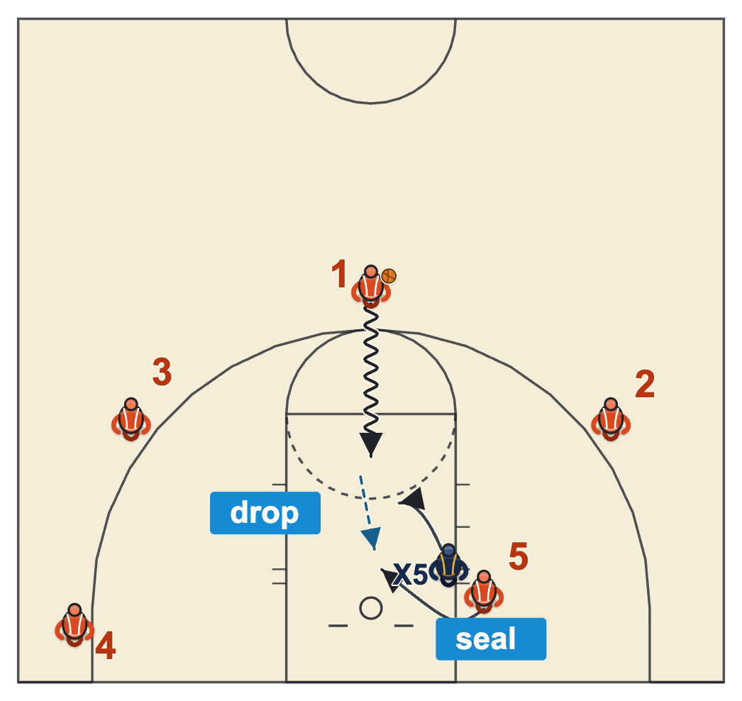 Drive and space offense middle drive with the center running below the rim and sealing his defender for a drop pass