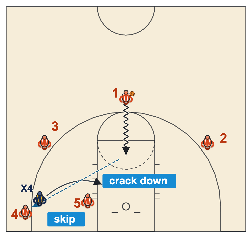 Drive and space offense skip pass to the corner after the corner defender drops inside the center