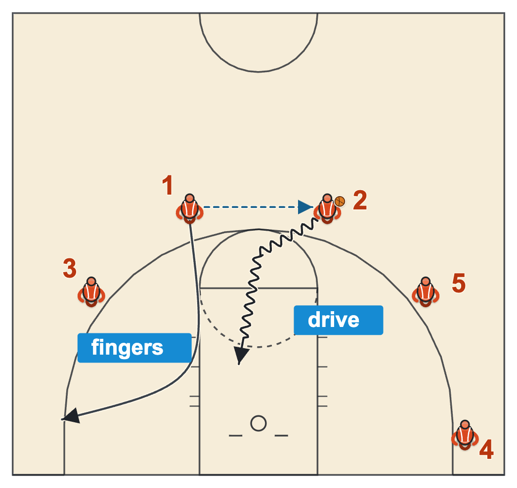 Drive and space offense fingers cut with the passing guard cutting through after a guard to guard pass so the receiver can drive