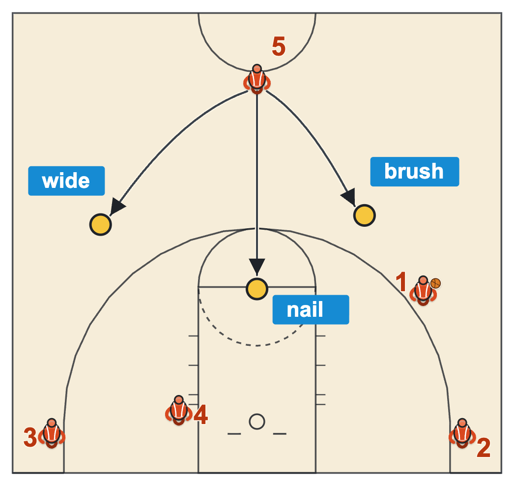 Drive and space offense trail spots for the trailer: behind the ball at the arc, at the nail facing out, or wide on the far side