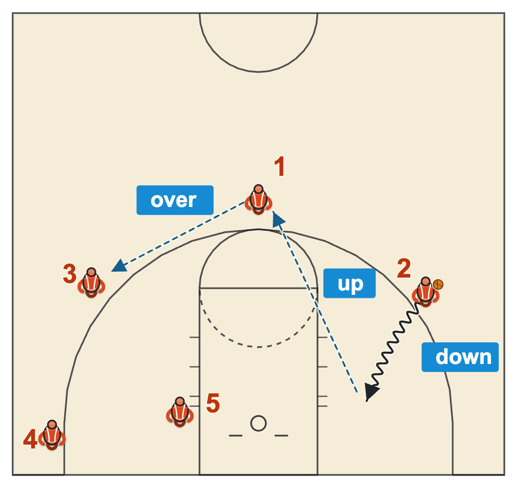 Drive and space offense down, up, over with a baseline drive, a pass back out and a reversal to the far wing