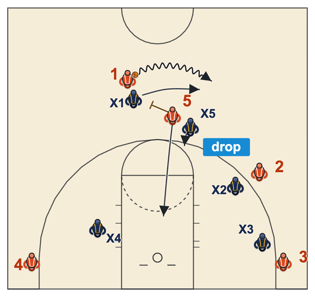 Drop coverage: the screener's defender sits back near the arc while the on-ball defender chases over the screen