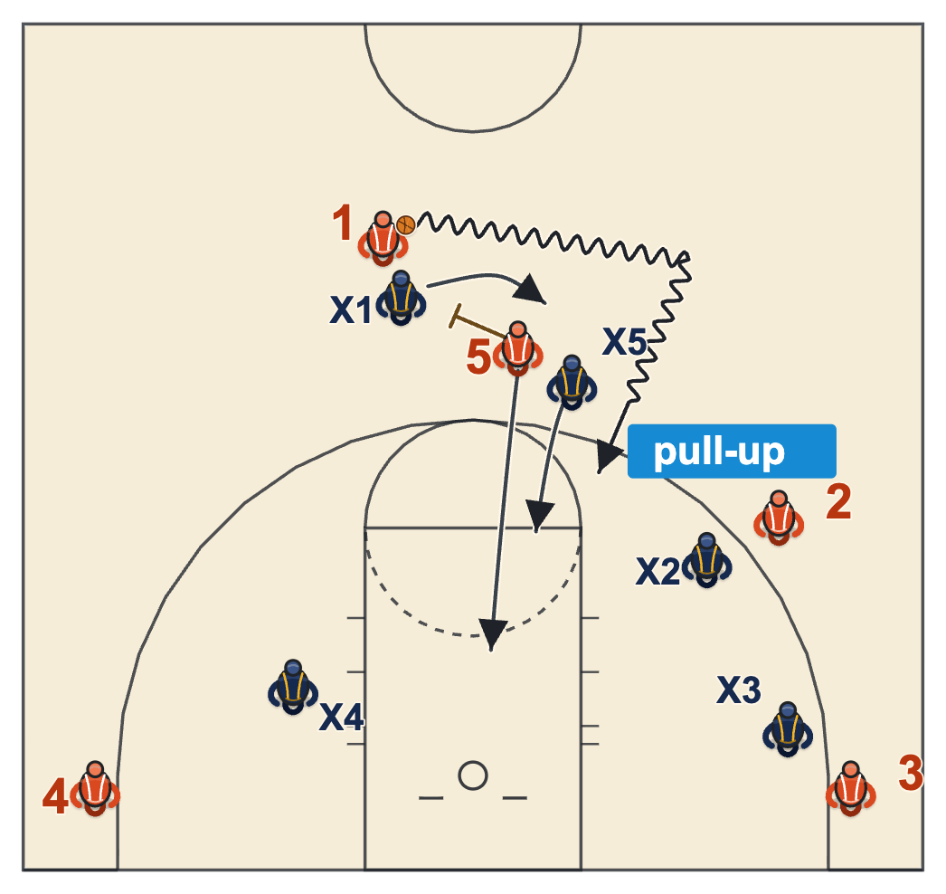 Deep drop: the screener's defender sits at the free-throw line and gives up the pull-up to stop the drive