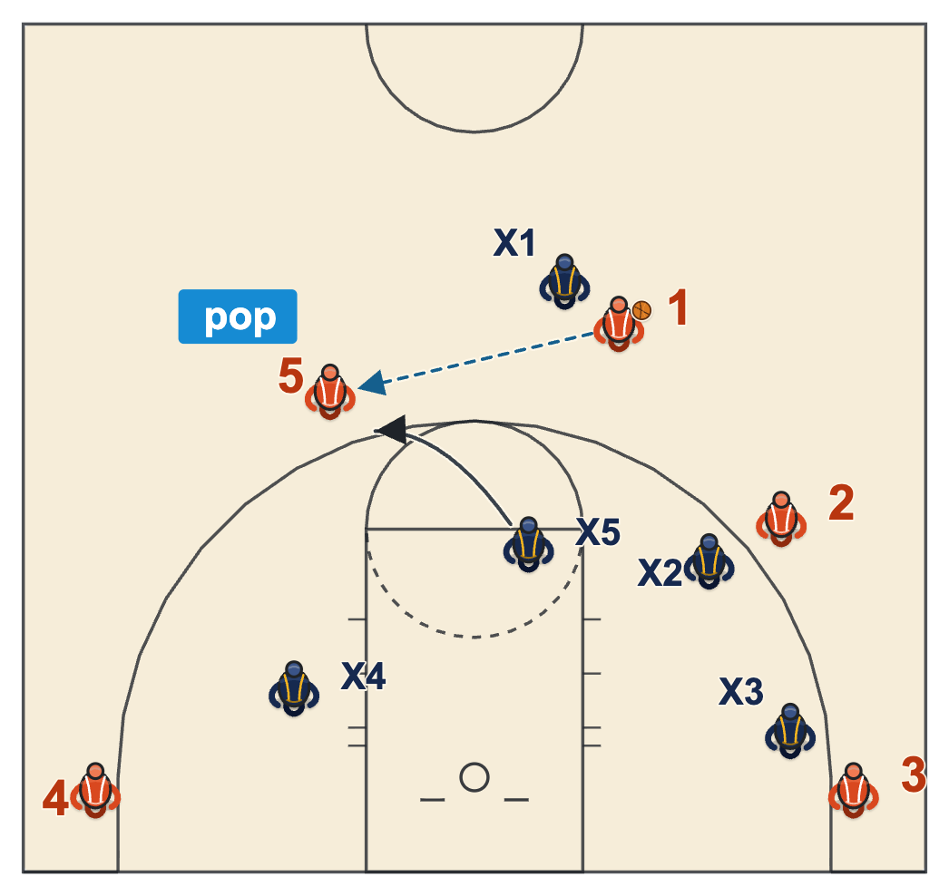 Pick and pop against drop coverage: the screener pops to the arc and the dropped big has a long closeout