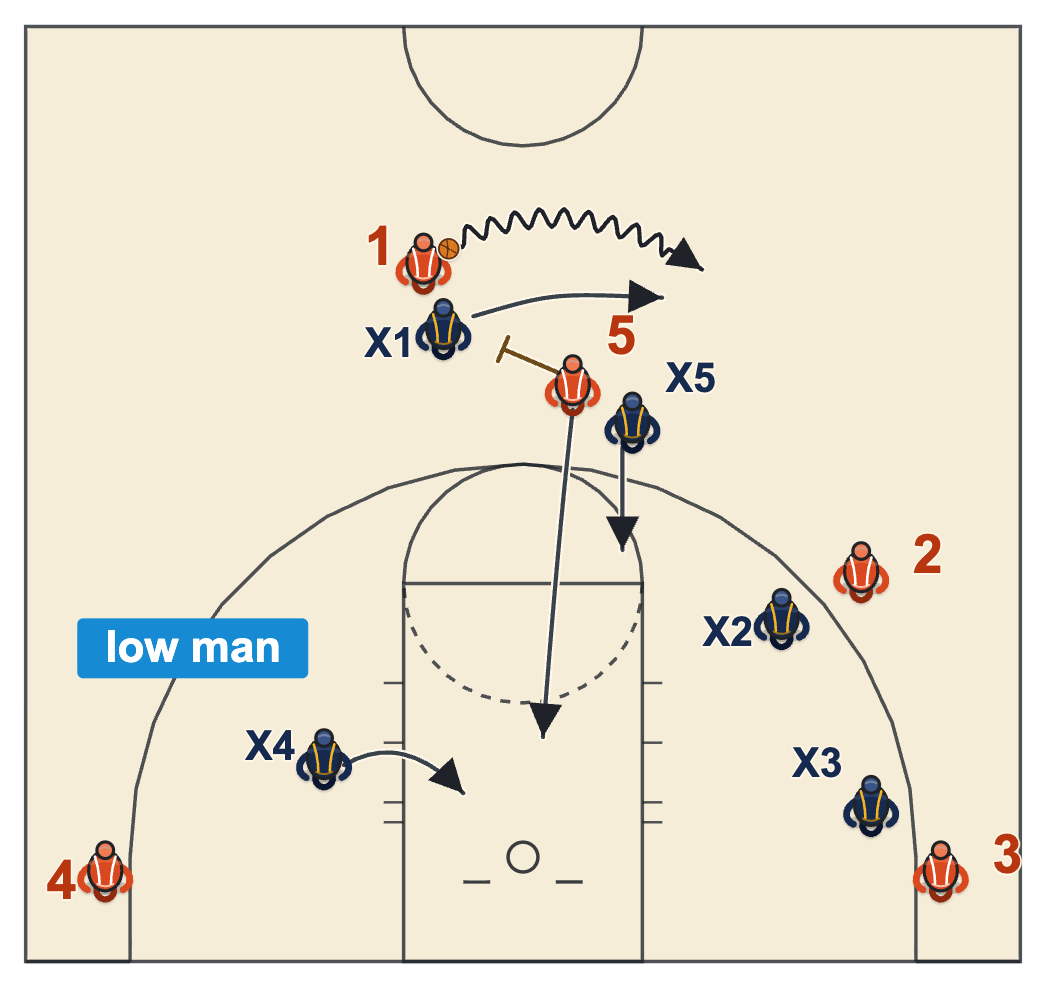 Protection behind drop coverage: with the ball-side corner filled, the weak-side low man slides toward the rim to own the roll