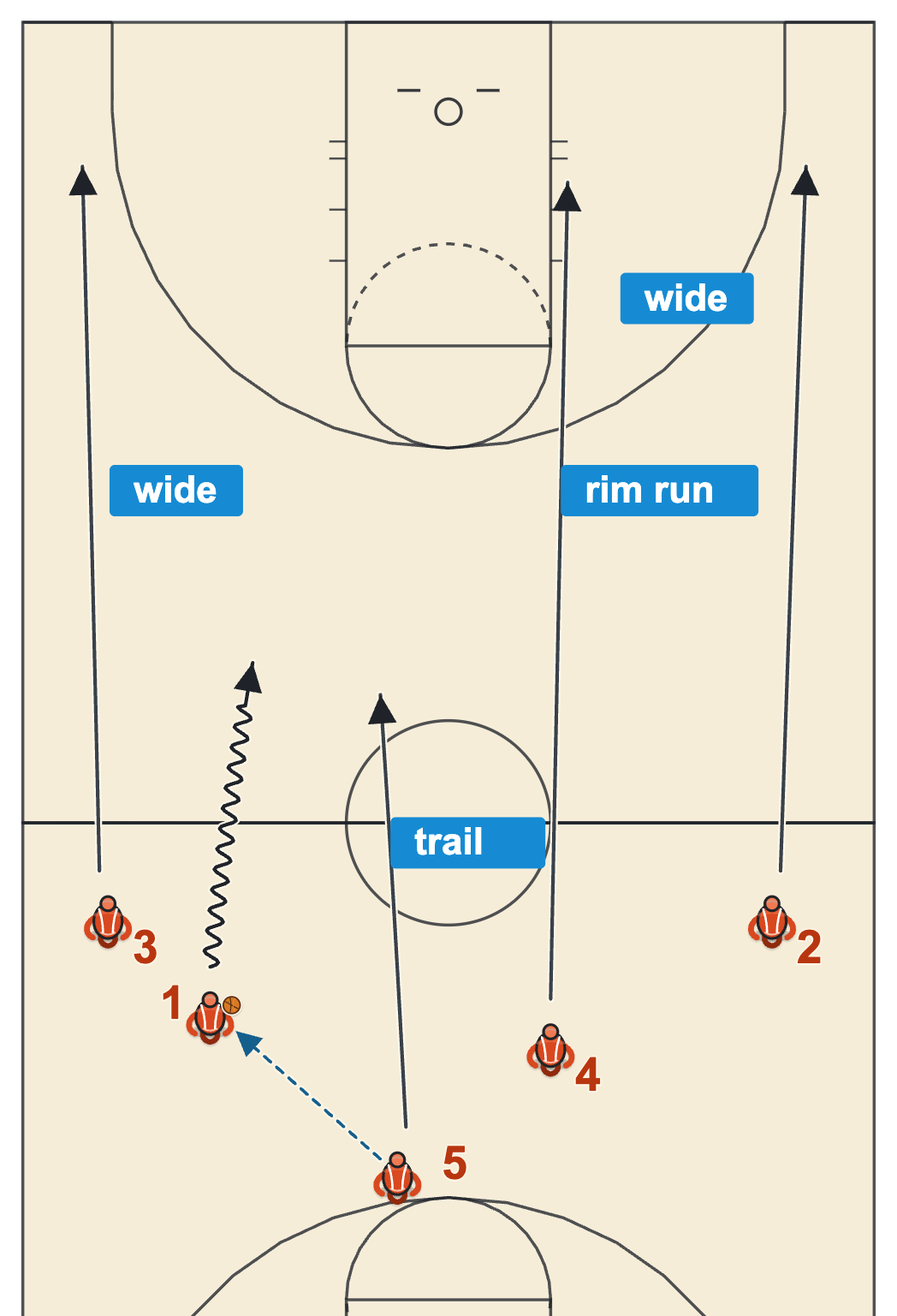 Early offense basketball push with an outlet, two wide wings, a rim runner and a trailer