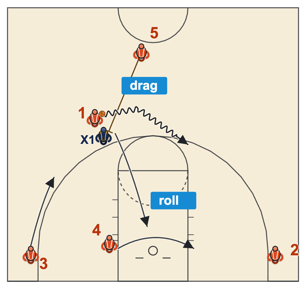 Early offense basketball drag screen by the trailer at the arc with a roll and the low post mirroring