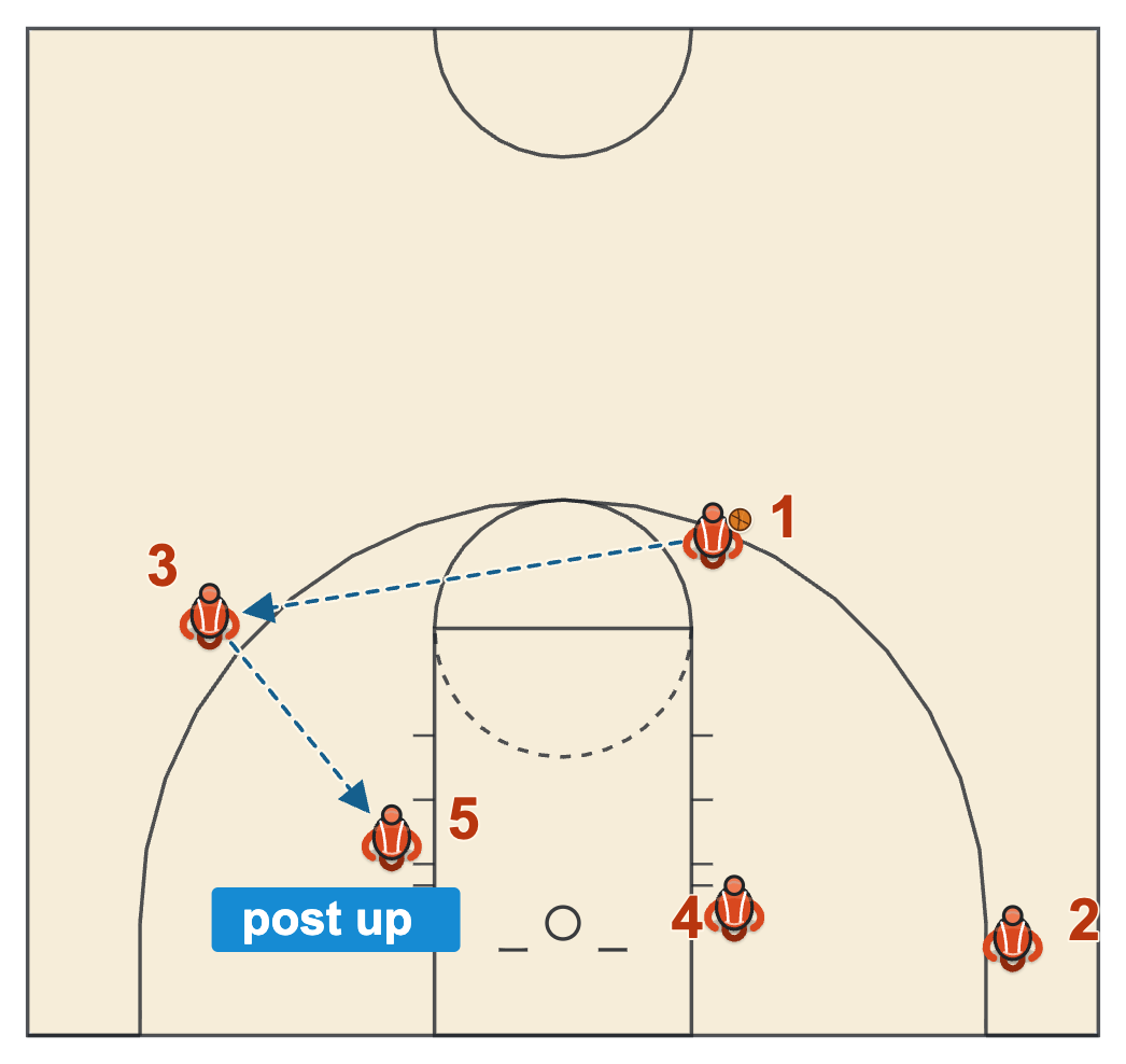 Early offense basketball kick-out to the wing and a feed to the post after the drag screen