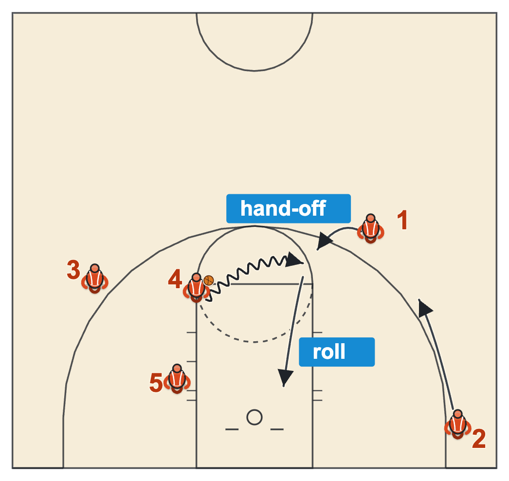 Early offense basketball dribble hand-off from the high post with a roll and the wing lifting