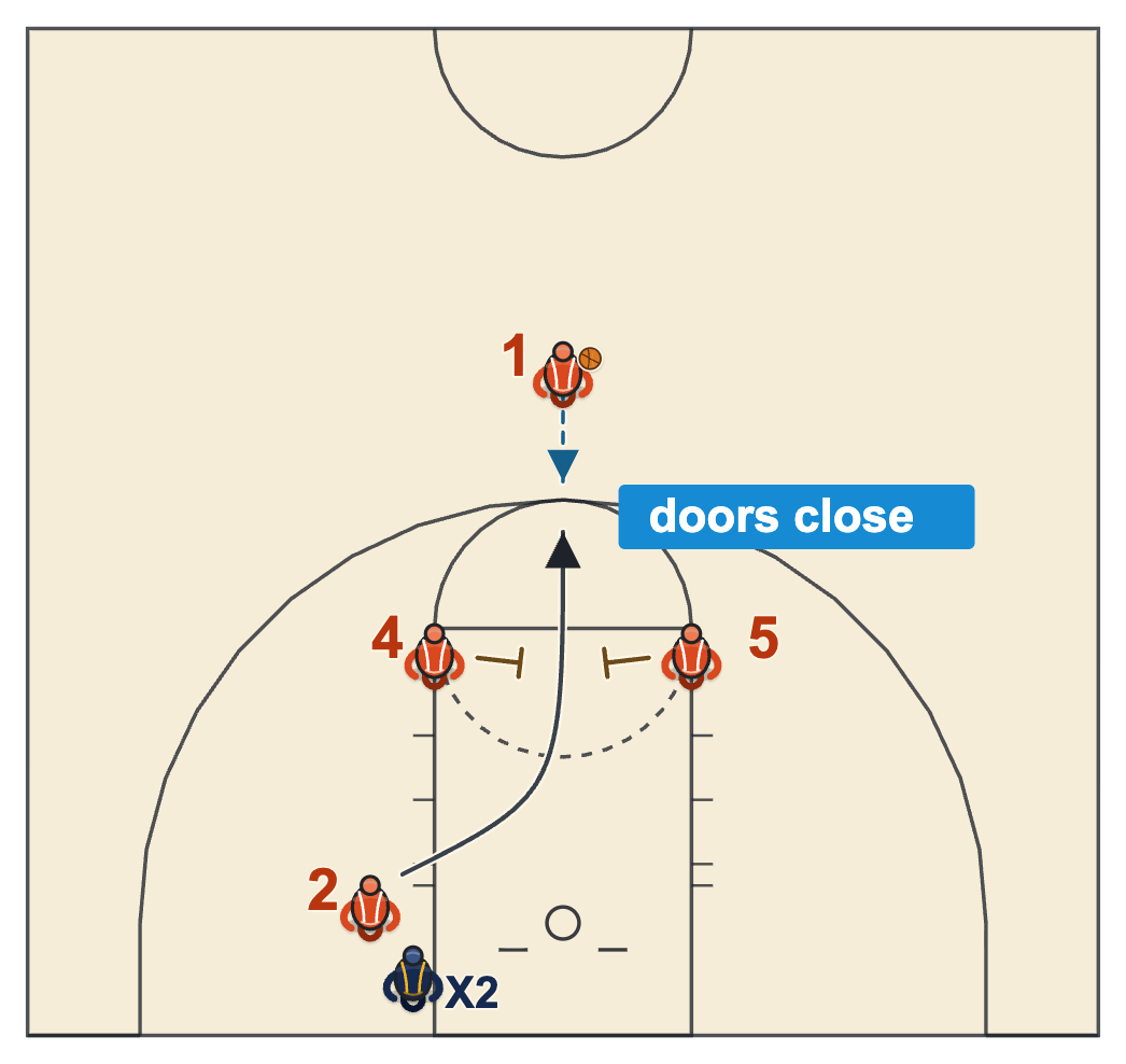 Elevator screen basketball diagram of two screeners standing either side of the lane with a cutter running up between them and his defender trailing below