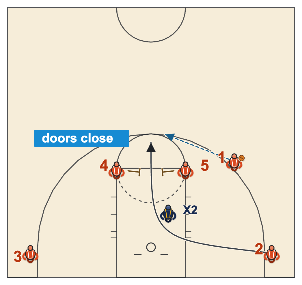 Elevator screen basketball dribble entry with the point guard dribbling to the wing and a corner player cutting to the rim then up between two screeners