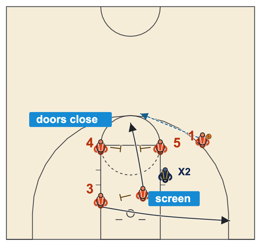 Elevator screen basketball box cross elevator with a cross screen for a cutter to the corner and the screener then running up between two posts