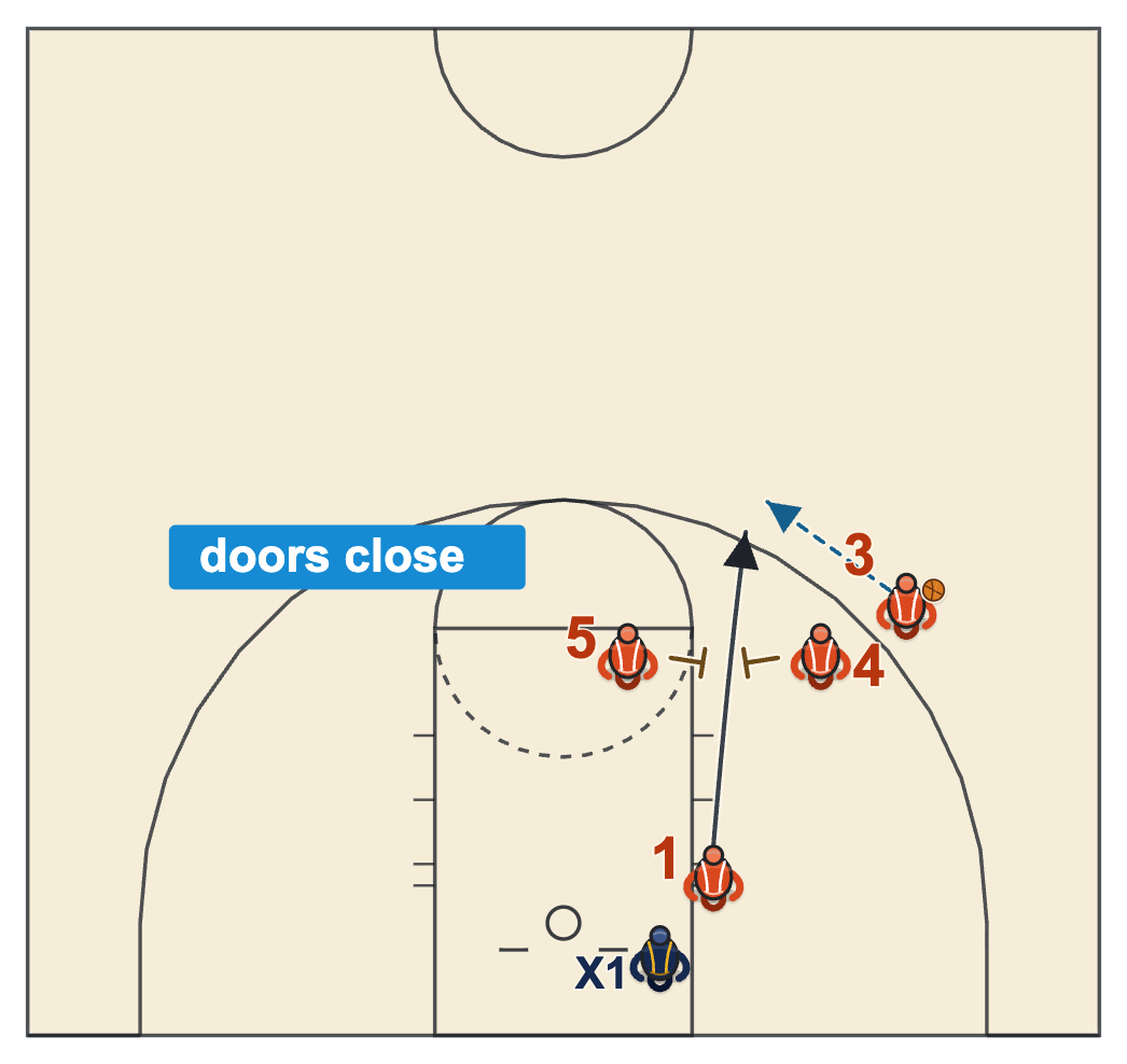 Elevator screen basketball Chin elevator with a guard coming up from the block through two posts at the ball-side elbow to the slot