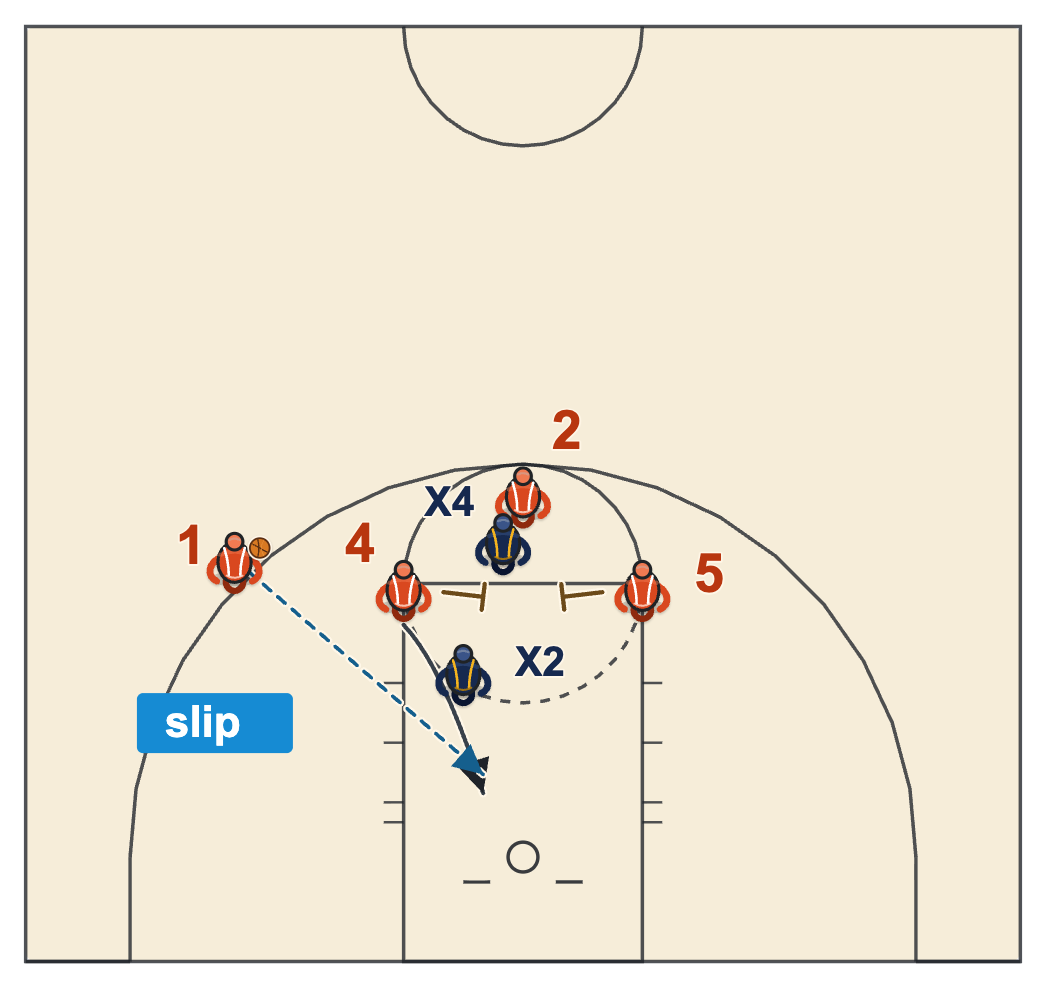Elevator screen basketball slip with a screener cutting to the rim after the two defenders switch the elevator