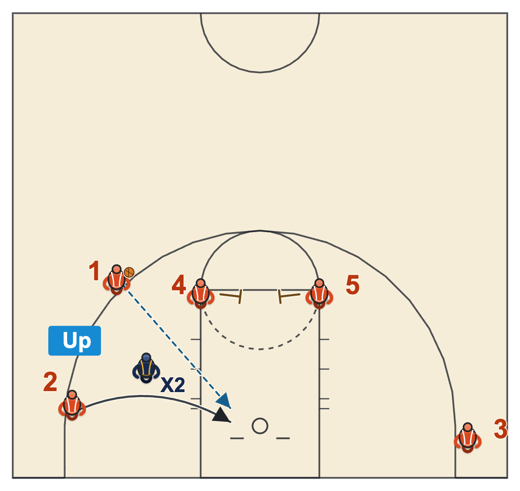 Elevator screen basketball back-cut call with the cutter back-cutting behind a defender who stepped into his route toward the screeners