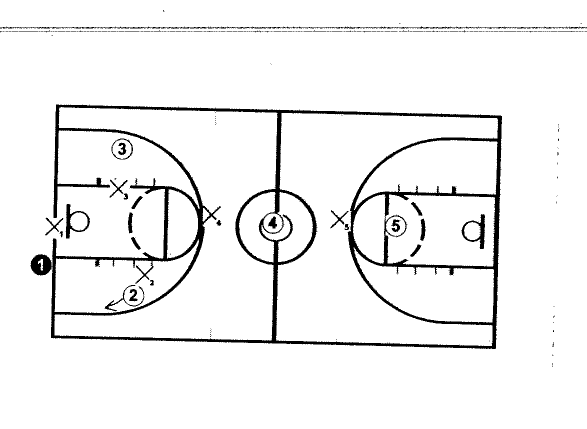 1-2-1-1 diamond press alignment: point man (1) on the inbounder, wings (2 and 3), middle man (4), and deep safety (5).