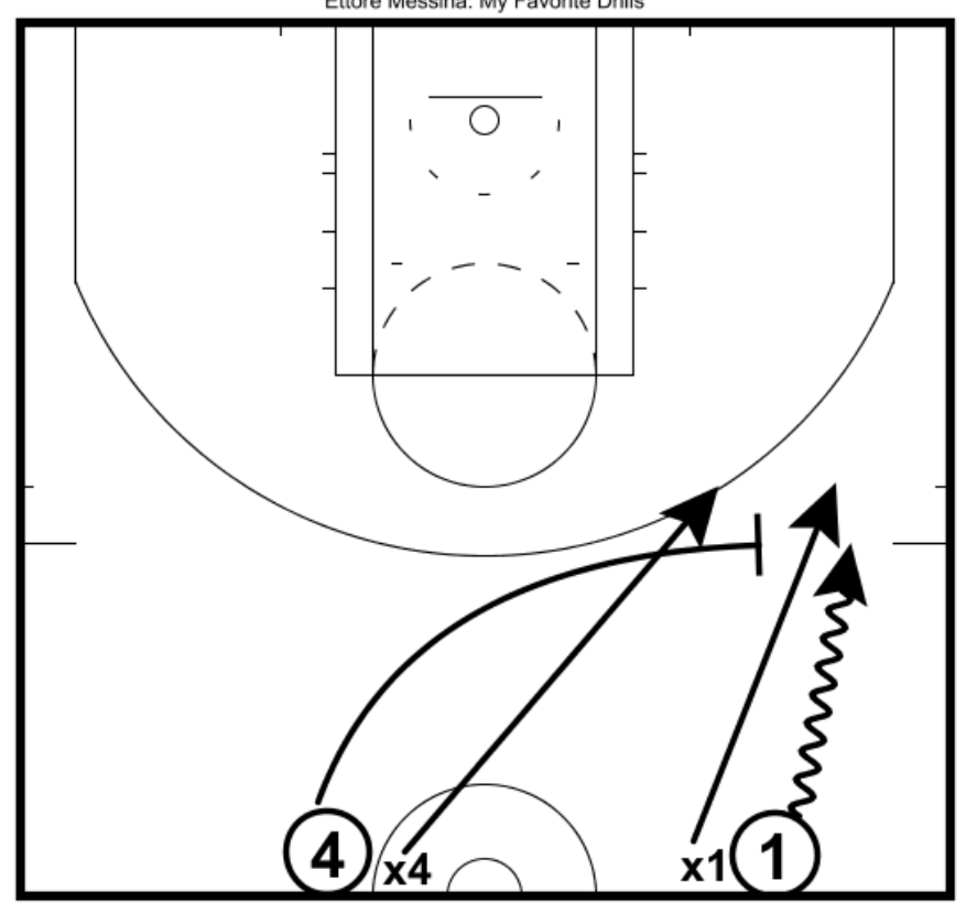 Diagram 7: Drag Screen Defense 2-on-2 — X1 picks up the ball handler early while X4 prepares to hedge the drag screen