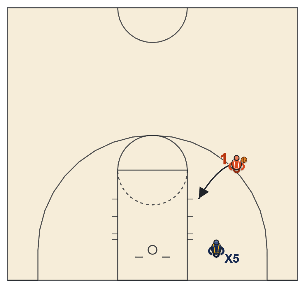 Euro step diagram showing the driver gathering in the lane with a help defender at the left block