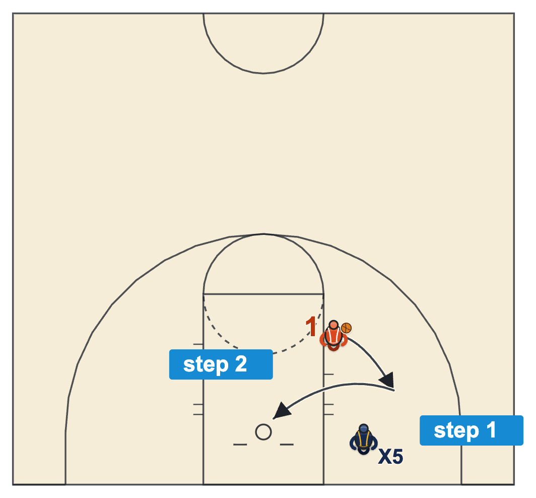 Euro step diagram showing step 1 toward the baseline and step 2 back toward the middle of the lane