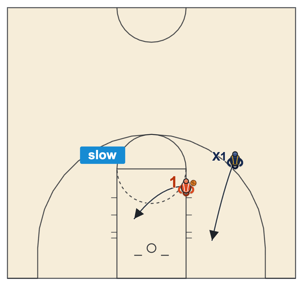 Decelerated euro step diagram showing a fast drive, a plant, and a slow sideways step while the chaser runs past behind