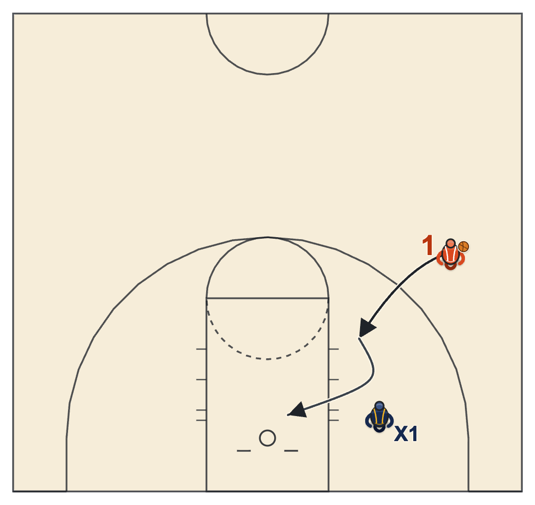 Euro step drill diagram with the driver working the footwork around a standing defender