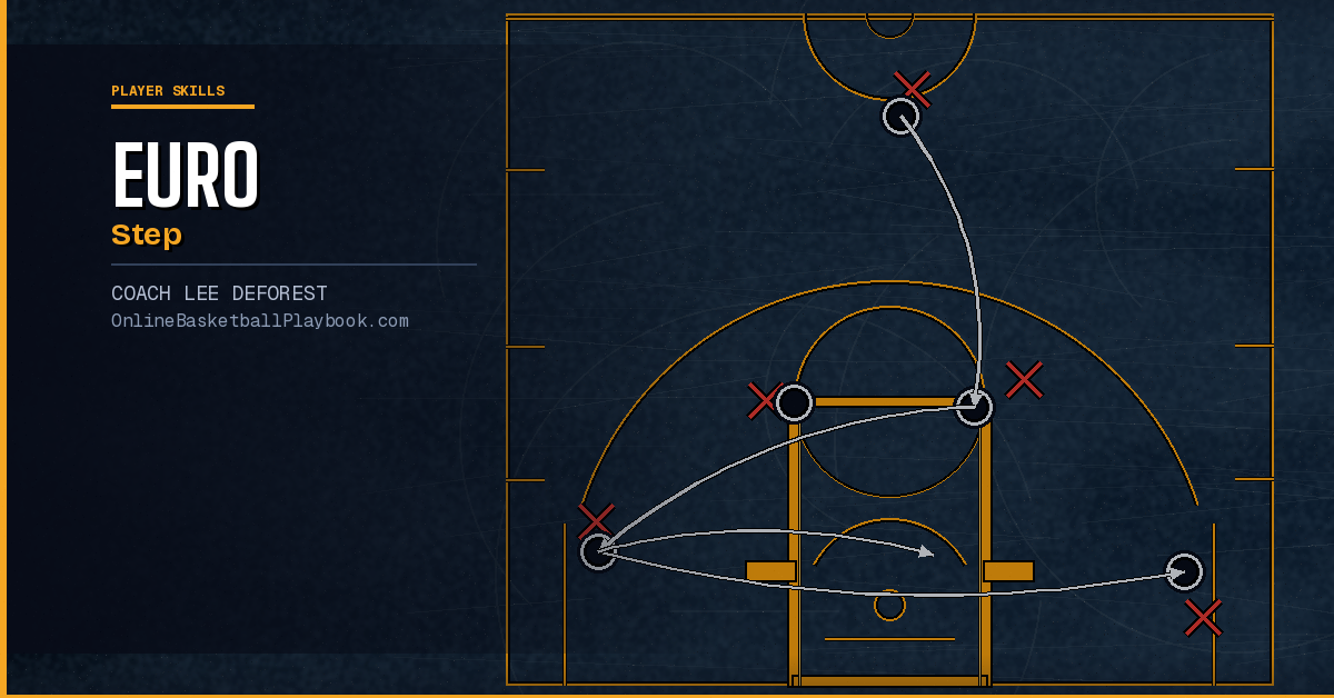 Euro Step in Basketball