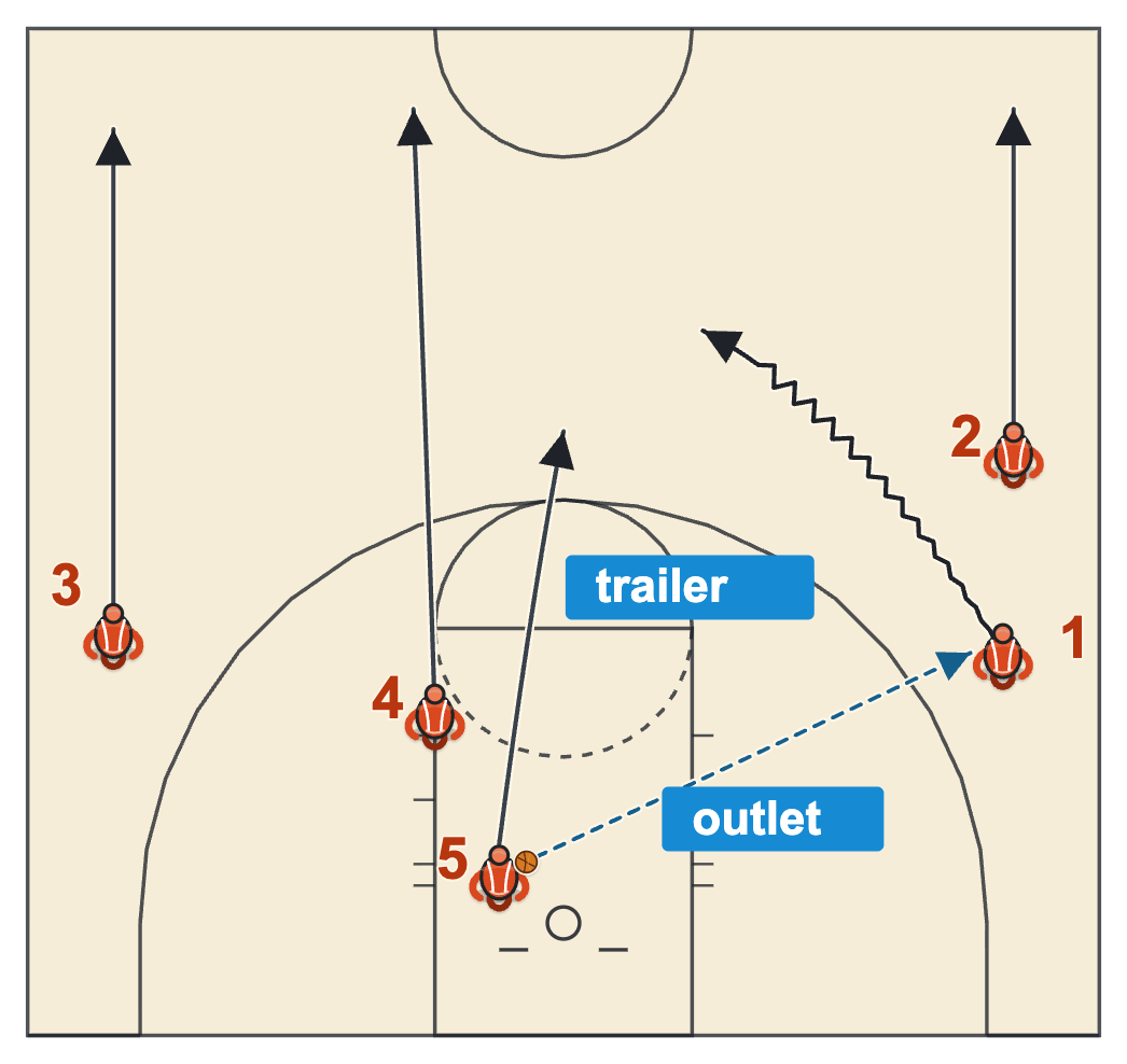 Transition offense basketball diagram of the rebound, the outlet to the sideline and the lanes filling up the floor