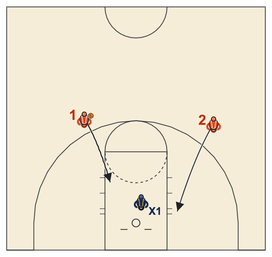 Fast break offense 2 on 1 with the ball handler attacking at an angle and the teammate on the opposite block