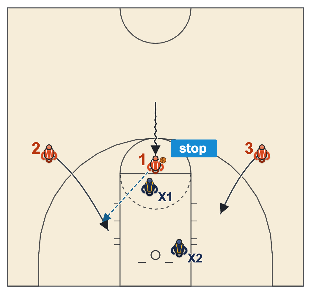 Transition offense basketball 3 on 2 with the ball handler stopping at the free-throw line and passing to a cutting wing