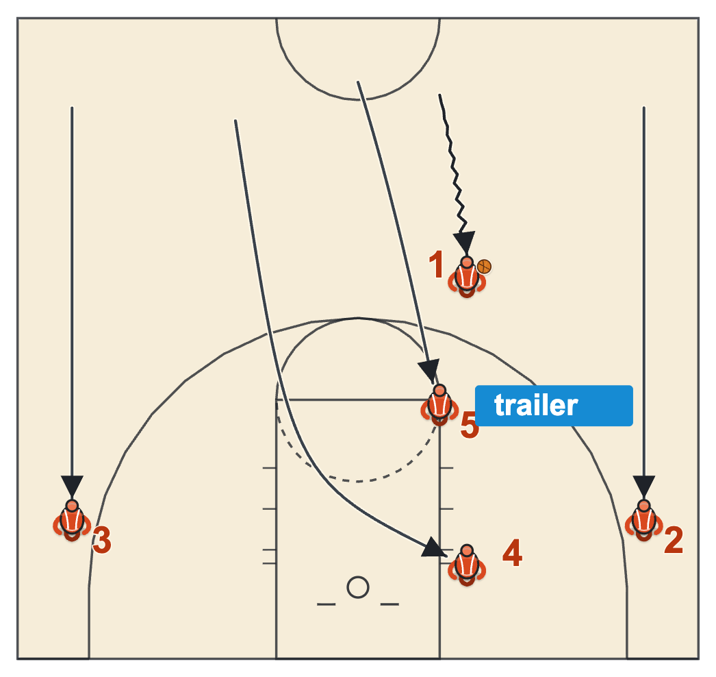 Secondary break diagram with two sideline runners, a post cutting to the ball-side block and a trailer to the elbow
