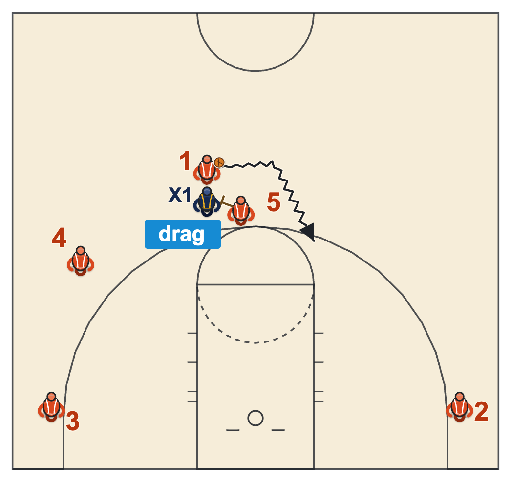 Early offense drag screen with the trailer setting a ball screen for the point guard as the wings run wide