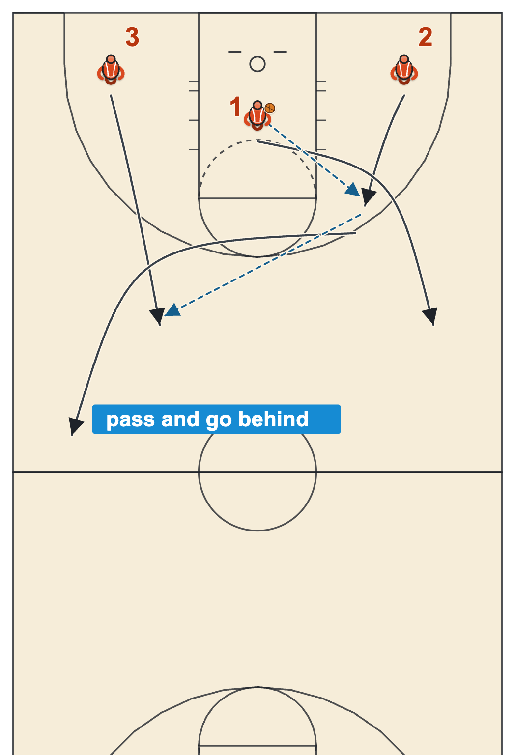 Fast break basketball drills three-man weave with the middle player passing to a wing and cutting behind him