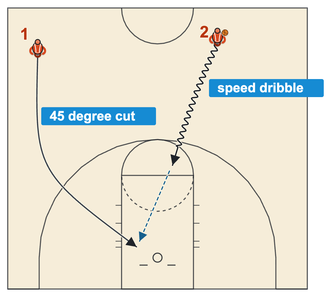 Fast break basketball drills partner speed-dribble break finish with a speed dribble to the free-throw line, a sideline sprint, a 45 degree cut and a bounce pass for the layup