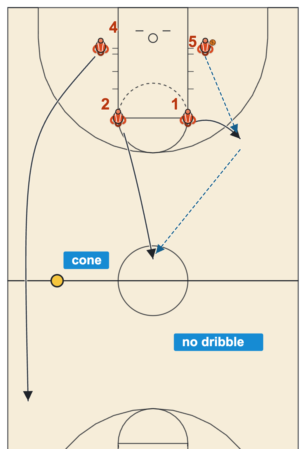 Fast break basketball drills 4-Second Box with a rebound, an outlet to the wing, a post sprinting wide up the sideline and a pass to the middle