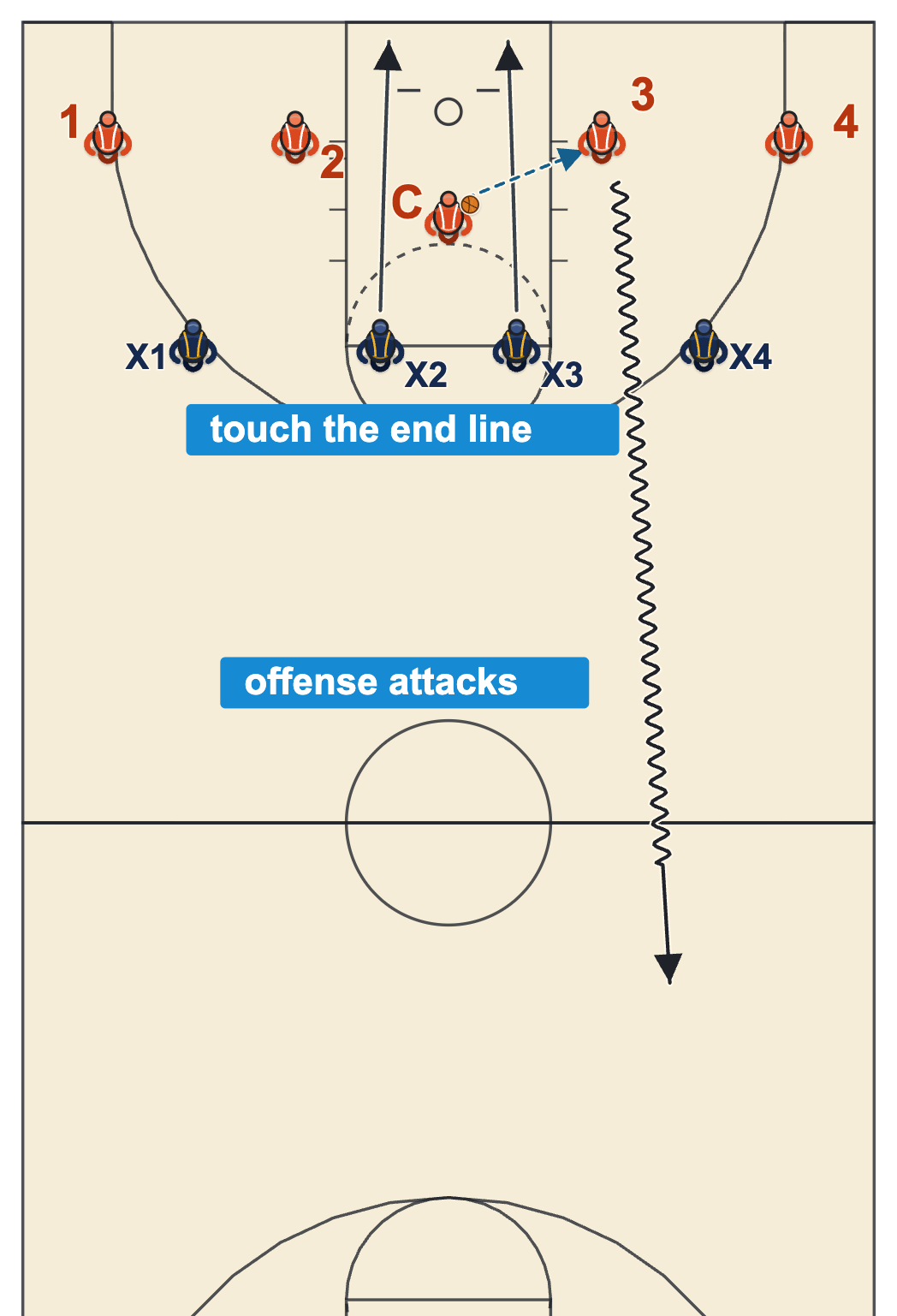 Fast break basketball drills 4 on 4 transition with the offense on the end line, the defense at the free-throw line extended and two defenders touching the end line